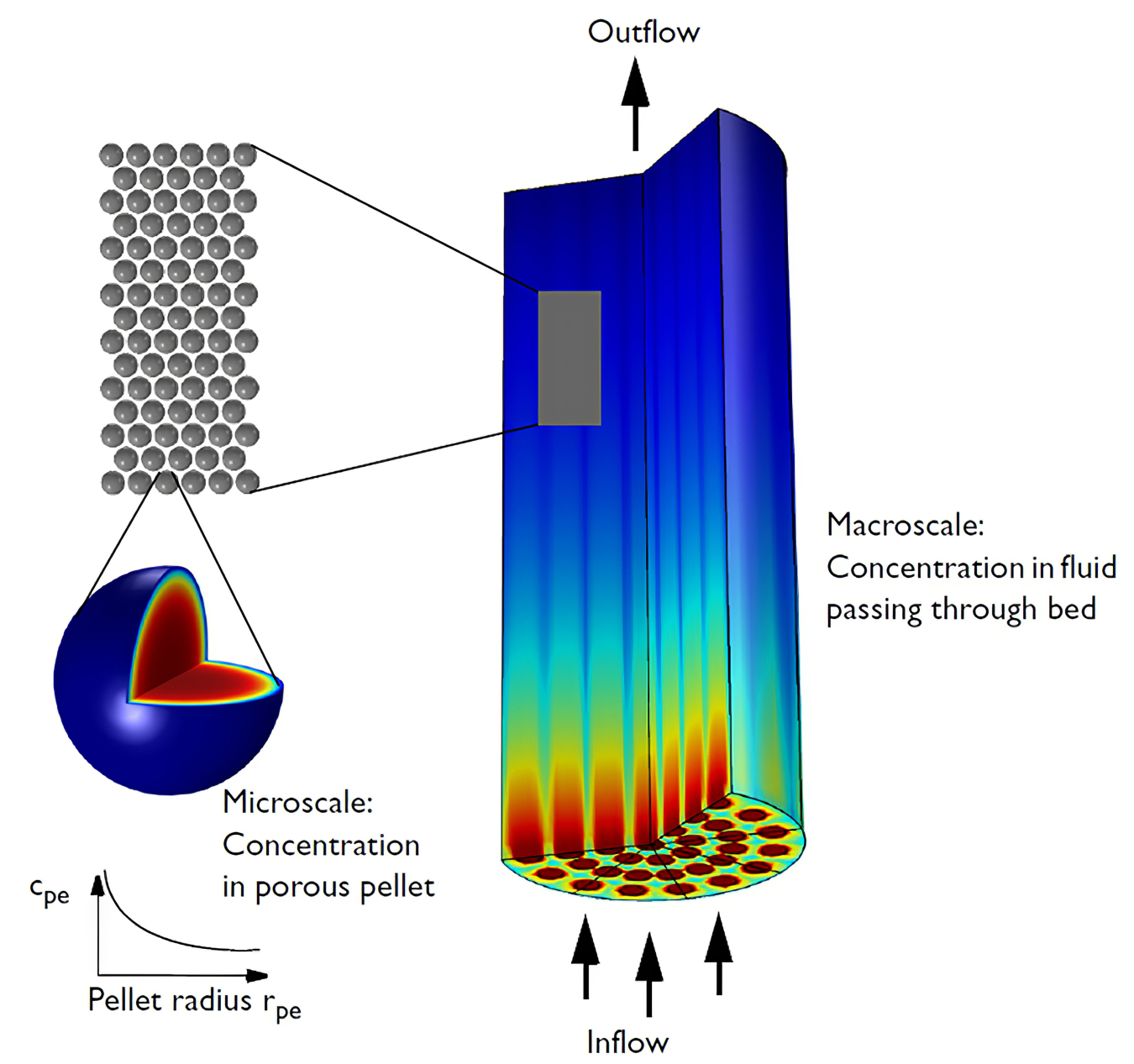 Image of a fixed-bed model showing flow through the cylindrical reactor geometry with insets to show the packed catlayst spheres in the reactor as well as the distribution of pores in the catalyst particles.