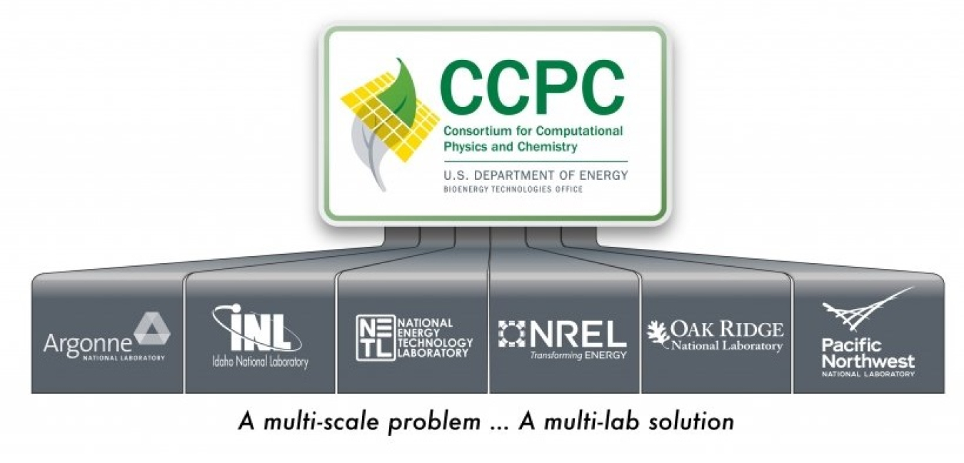 The Consortium for Computational Physics and Chemistry is composed of six national labs working together to advance bioenergy; the six national labs are led by ORNL and include ANL, INL, the NETL, the NREL, and PNNL. Since the computational research spans from atomic to reactor scales, a theme of the consortium is “a multi-scale problem…a multi-lab solution.”