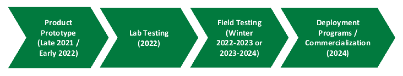 Product Prototype (Late 2021 / Early 2022), Lab Testing (2022), Field Testing (Winter 2022-2023 or 2023-2024), Deployment Programs / Commercialization (2024).