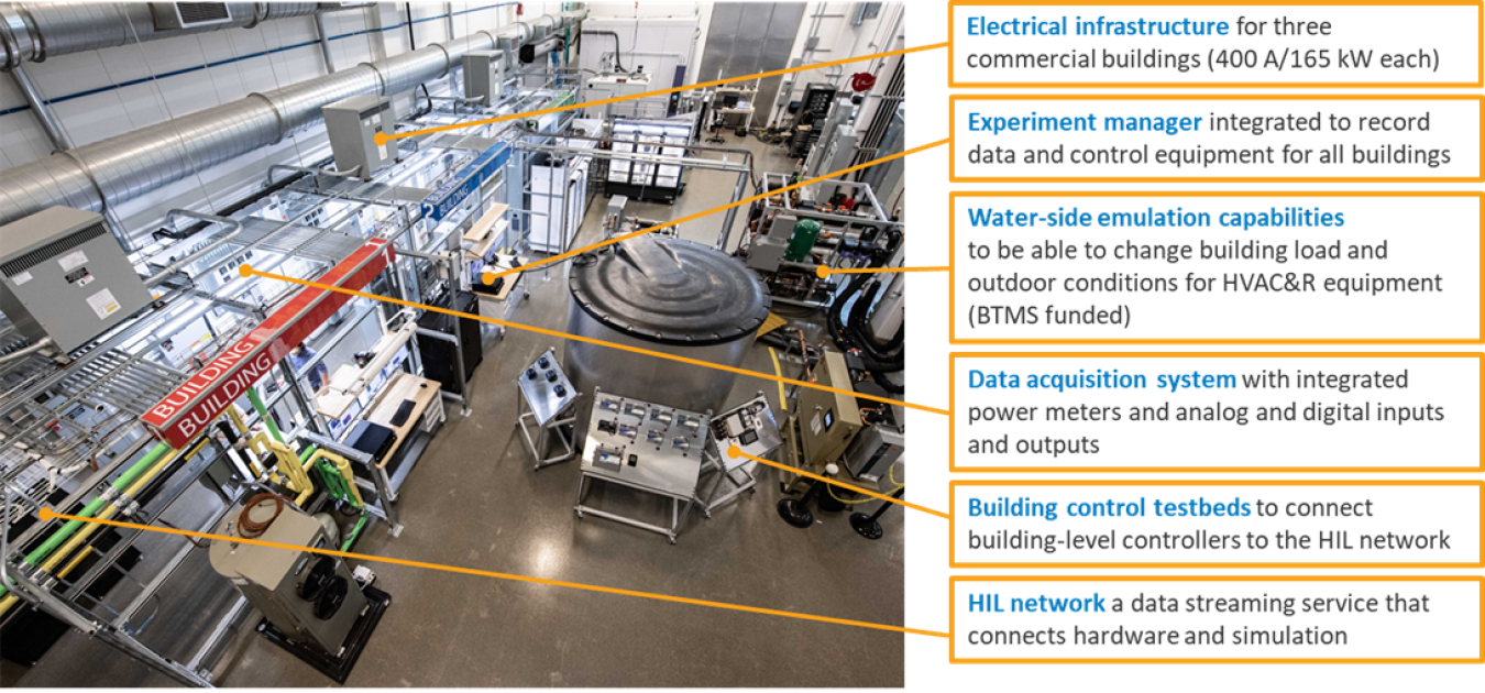 Photo of the inside of a commercial building with explanatory text to the right of it: Electrical infrastructure, equipment manager, water-side emulation capabilities, data acquisition system, building control testbeds, and HIL network.