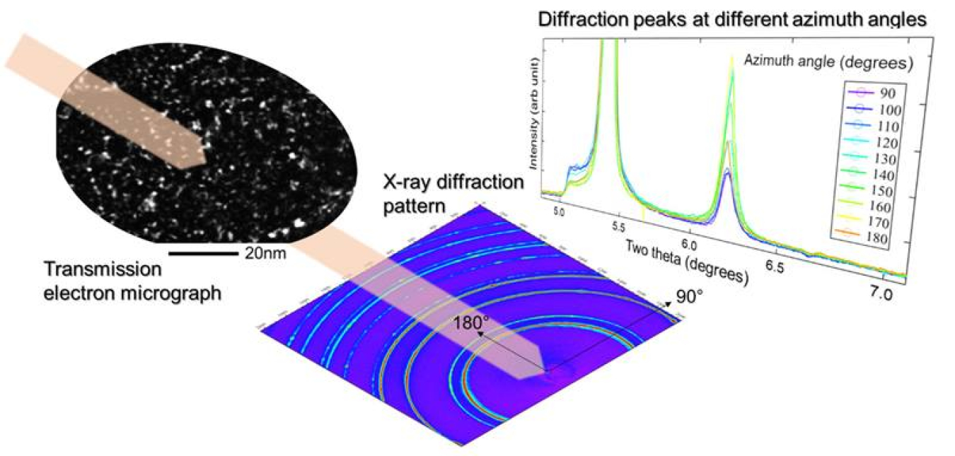 Two-dimensional X-ray diffraction analysis of irradiated silicon carbide under stress uncovered a crystal structure invisible with transmission electron microscopy.