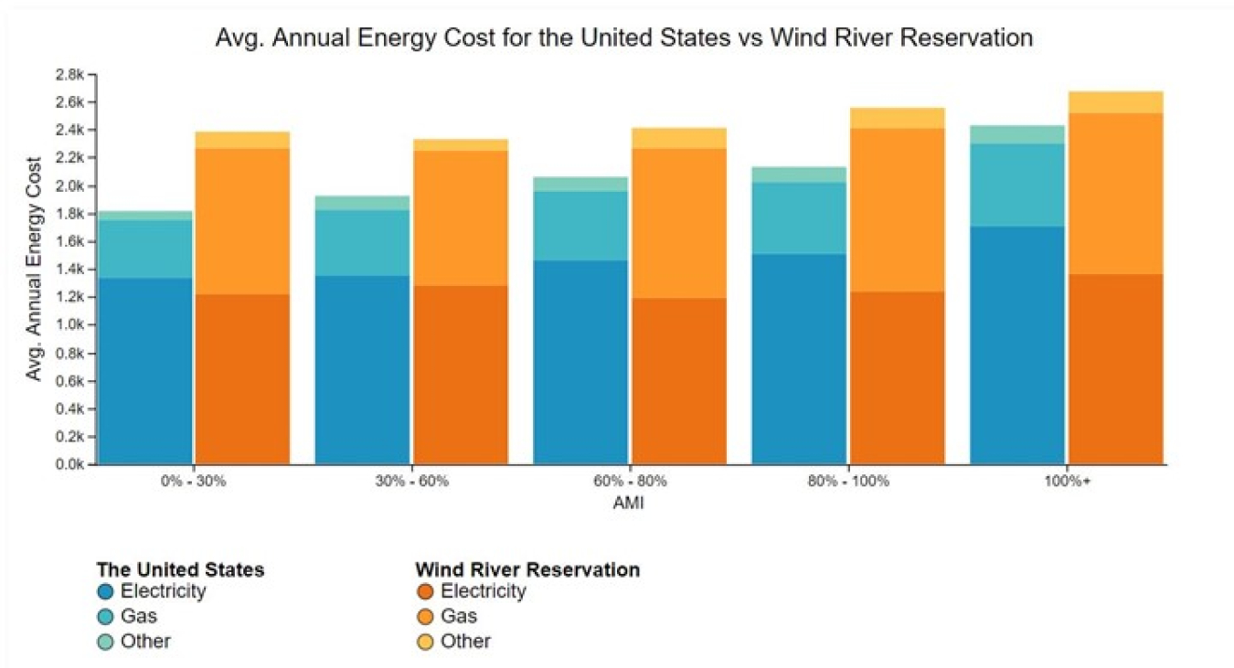 A chart with bars comparing the average annual energy cost for the United States as compared to the Wind River Reservation.