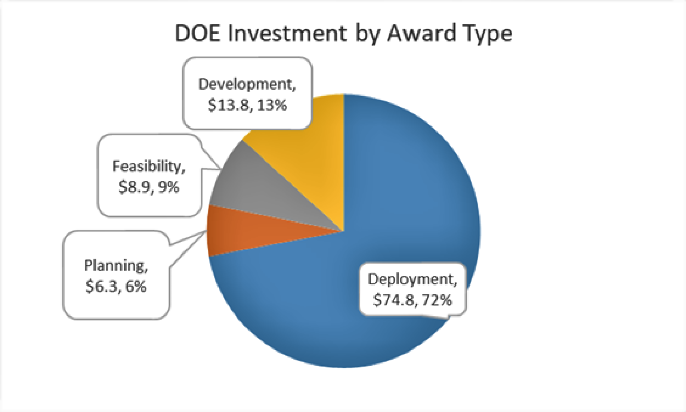 DOE Investment by Award chart