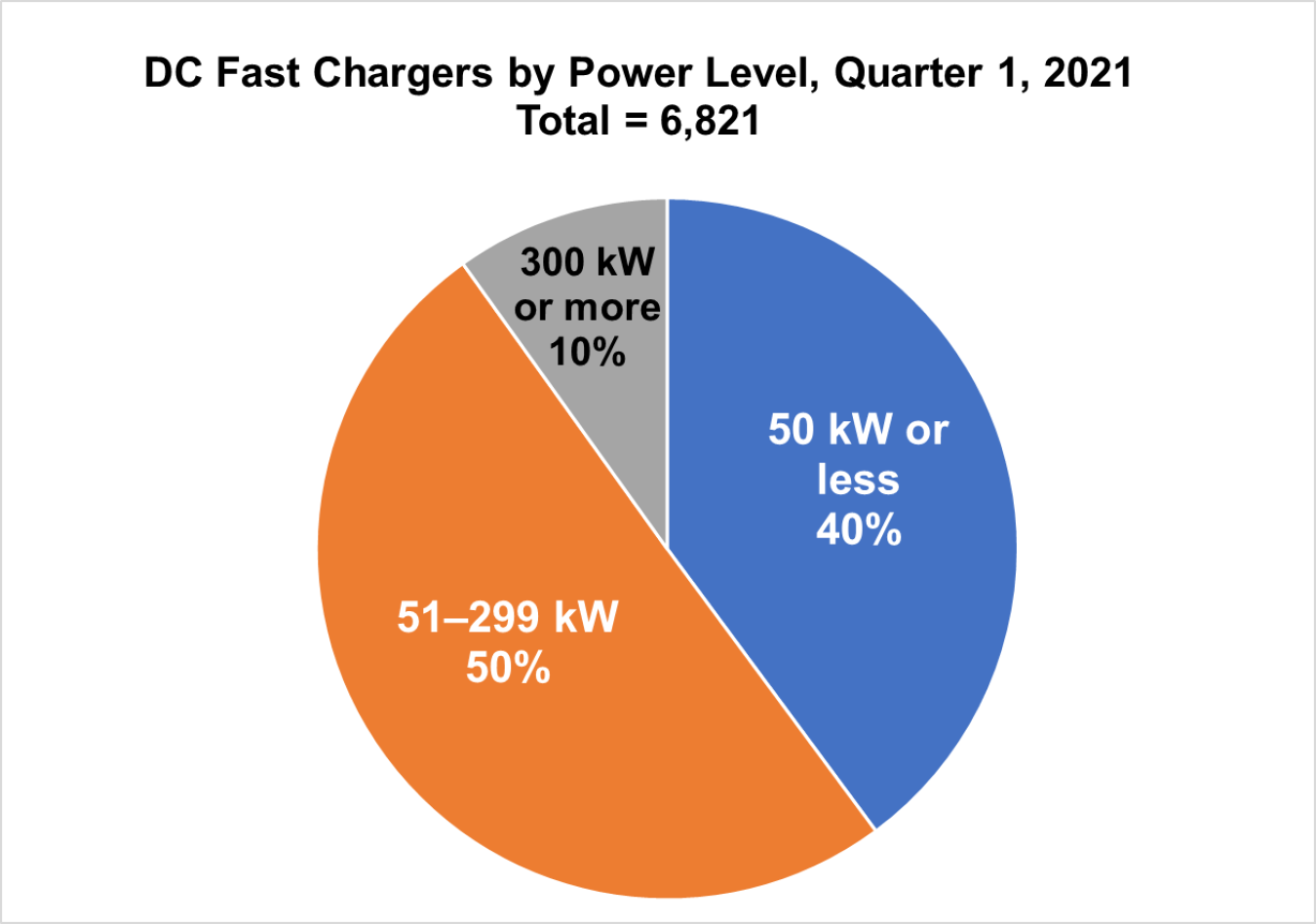 DC Fast Chargers by Power Level, Quarter 1, 2021 Total = 6,821