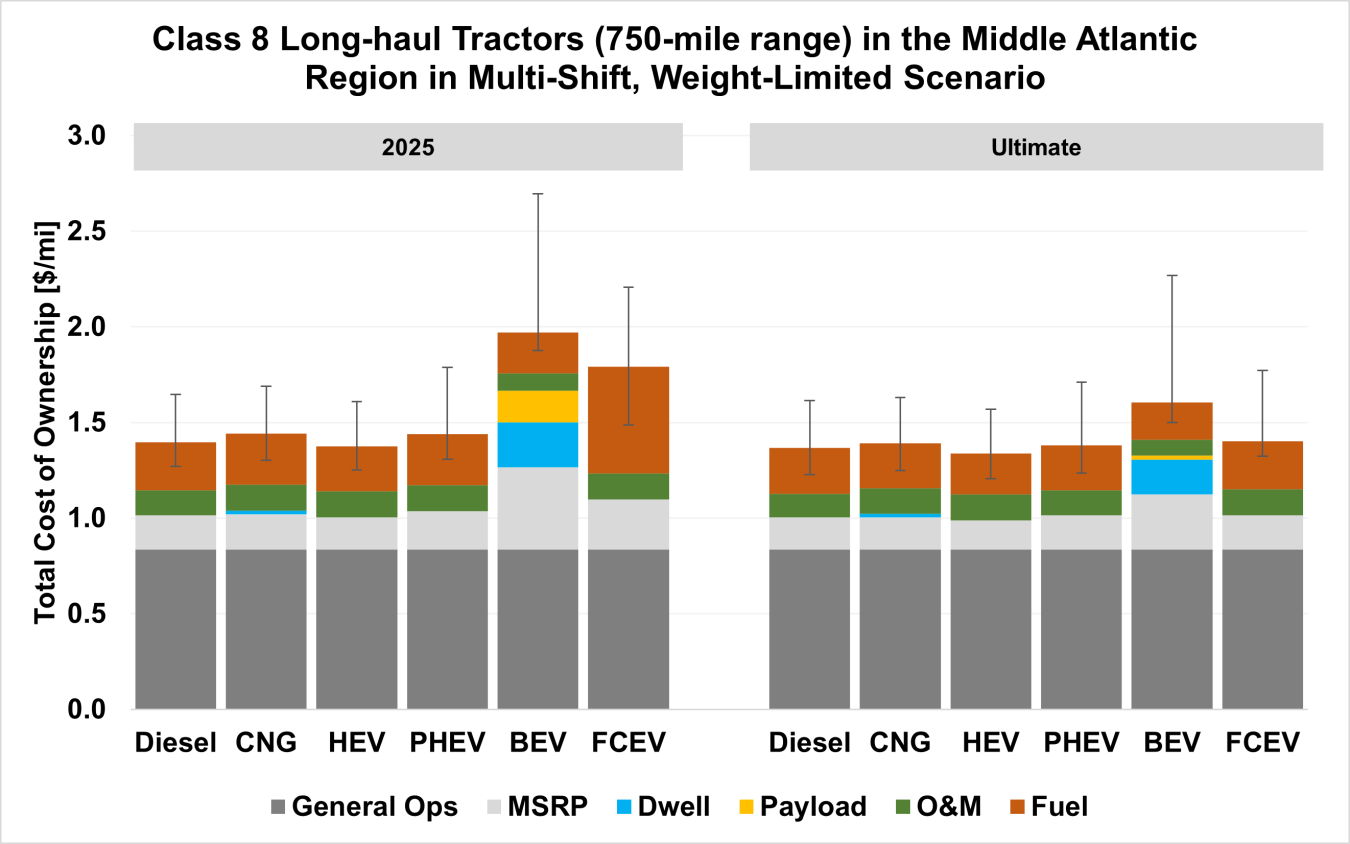 Class 8 Long-haul Tractors (750-mile range) in the Middle Atlantic Region in Multi-Shift , Weight-Limited Scenario 