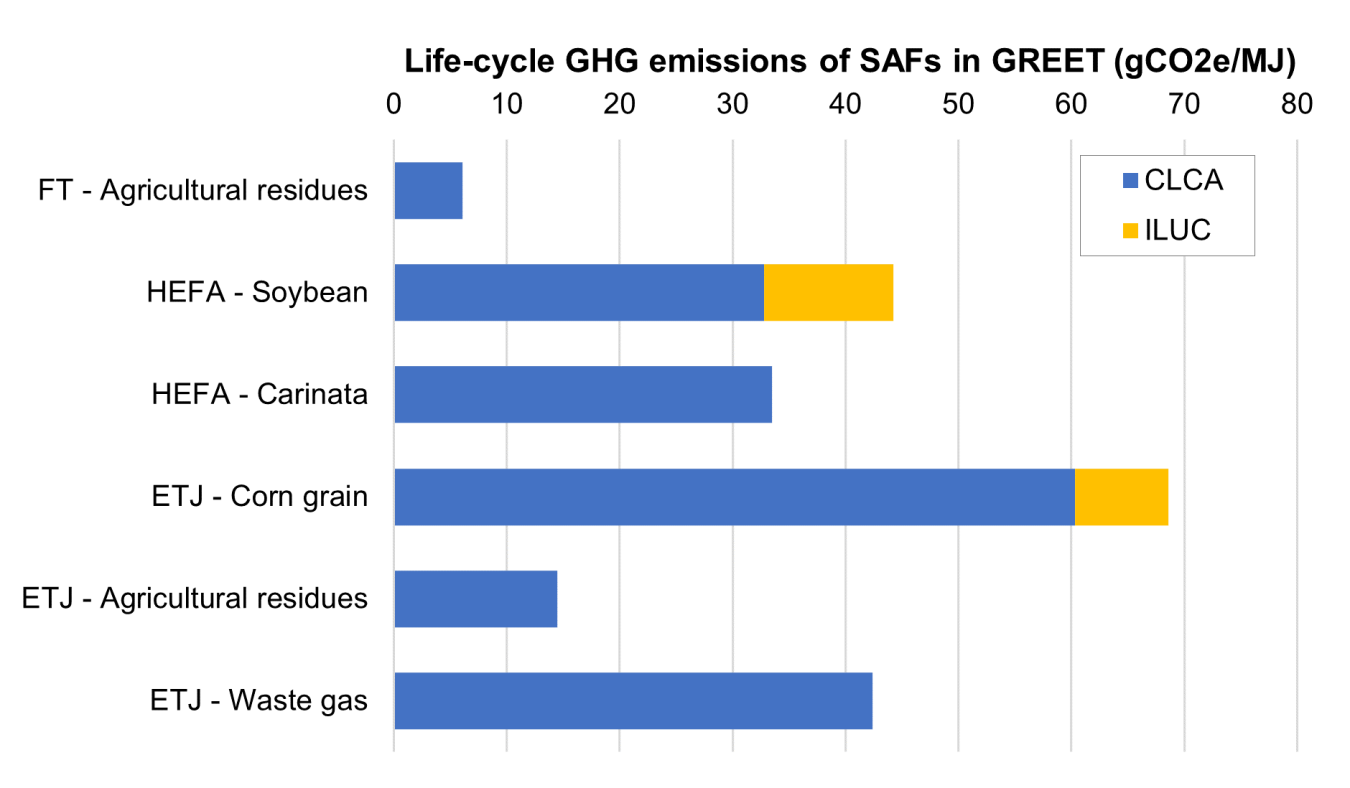 a. ILUC of soybean biodiesel in GREET is 9.28 gCO2e/MJ BD. This has been converted into per MJ jet considering soybean BD and jet yields. b. Heat integration between ethanol and jet fuel production is considered. c. Evaluated using GREET 2017 with the datasets provided by LanzaTech assuming standalone ETJ for ICAO CORSIA.