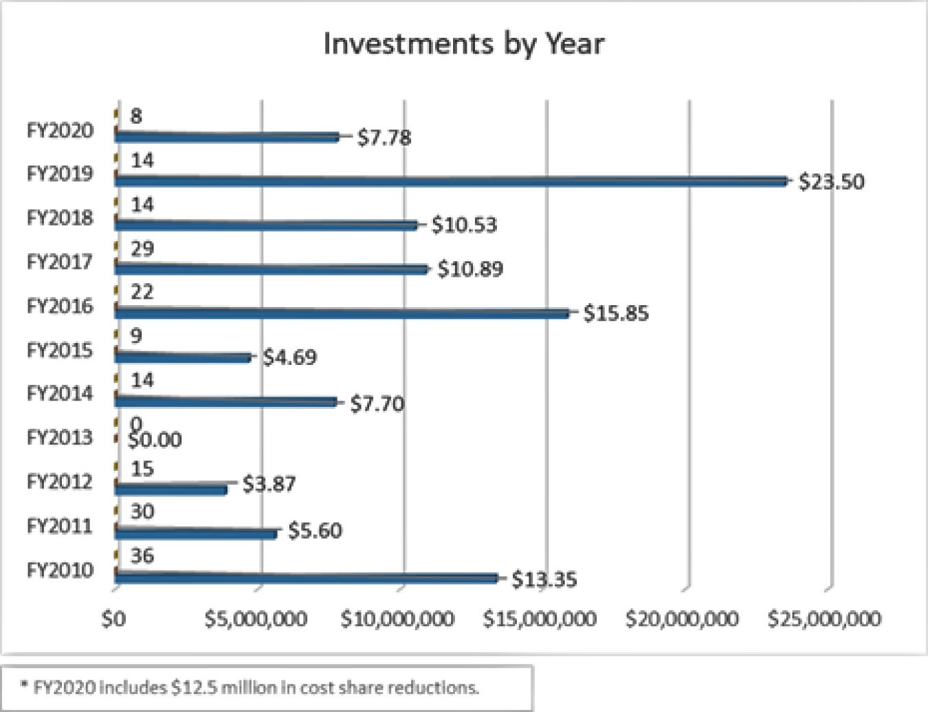 Chart showing with investments by year.