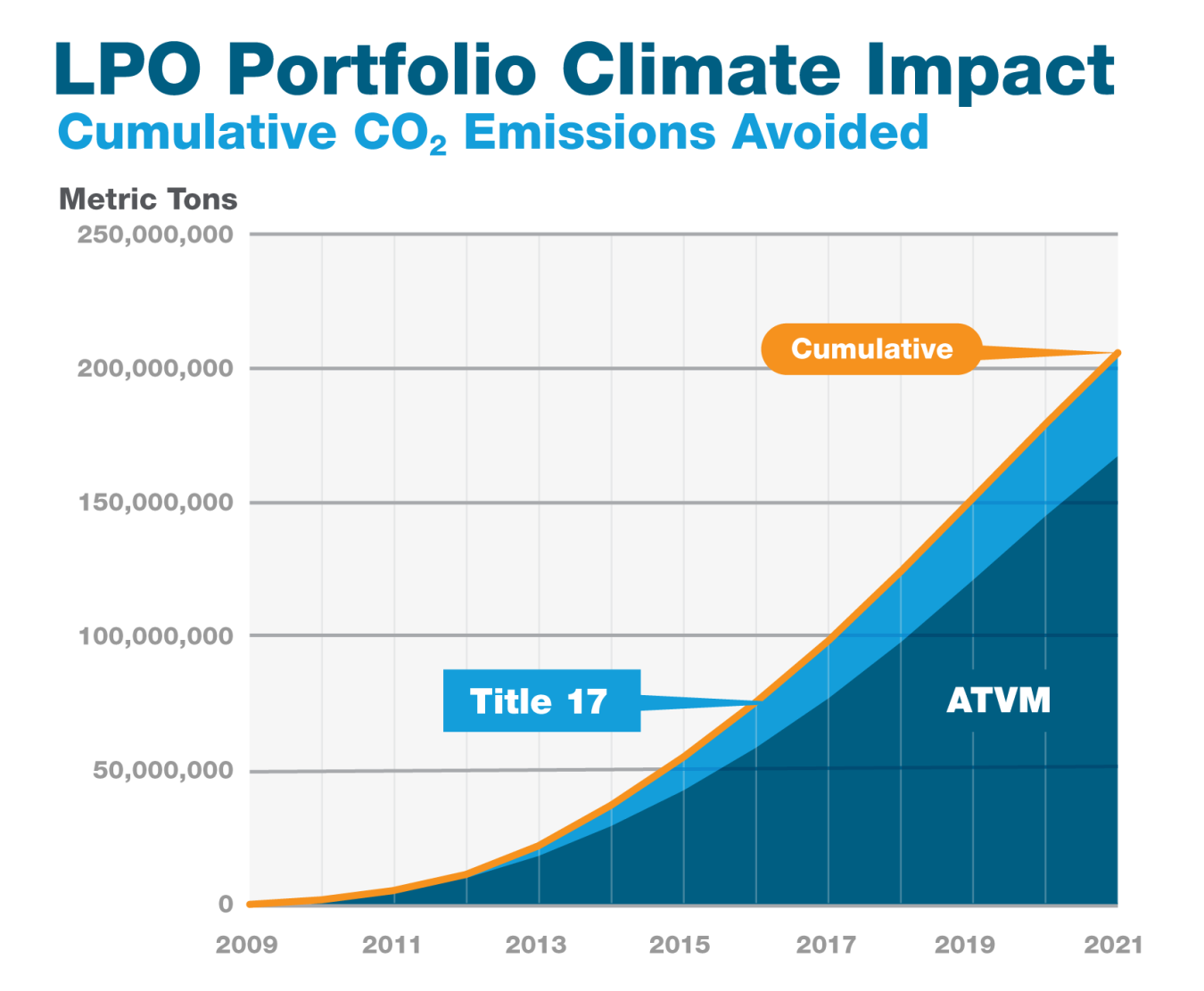 Graph showing 200,000 metric tons of avoided carbon dioxide by LPO projects