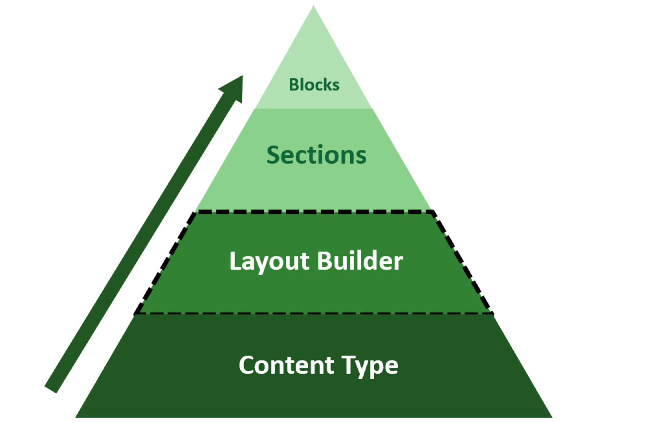 Pyramid diagram outlining the components that can be used to design content in layout builder