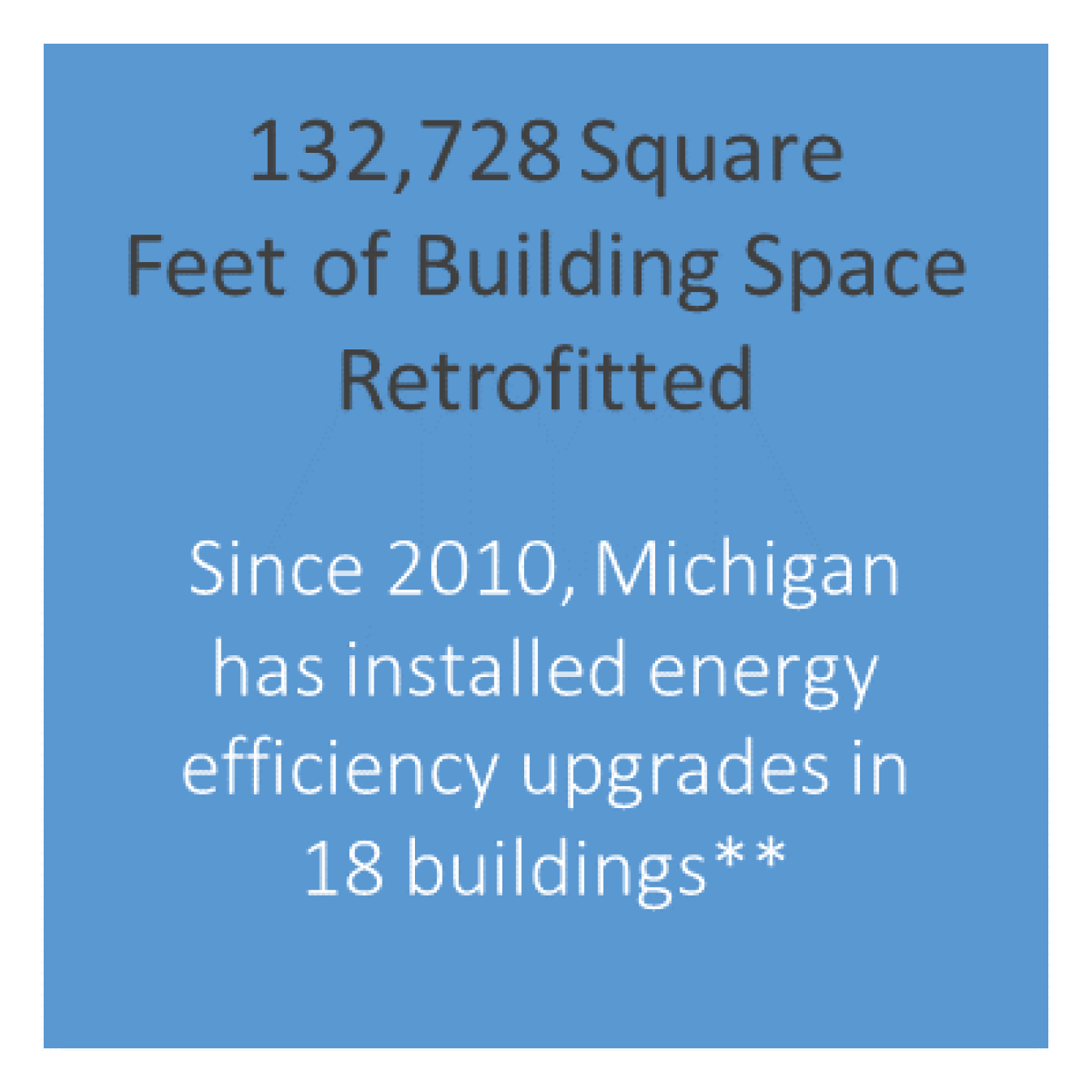The number of building space retrofitted and upgraded in Michigan.