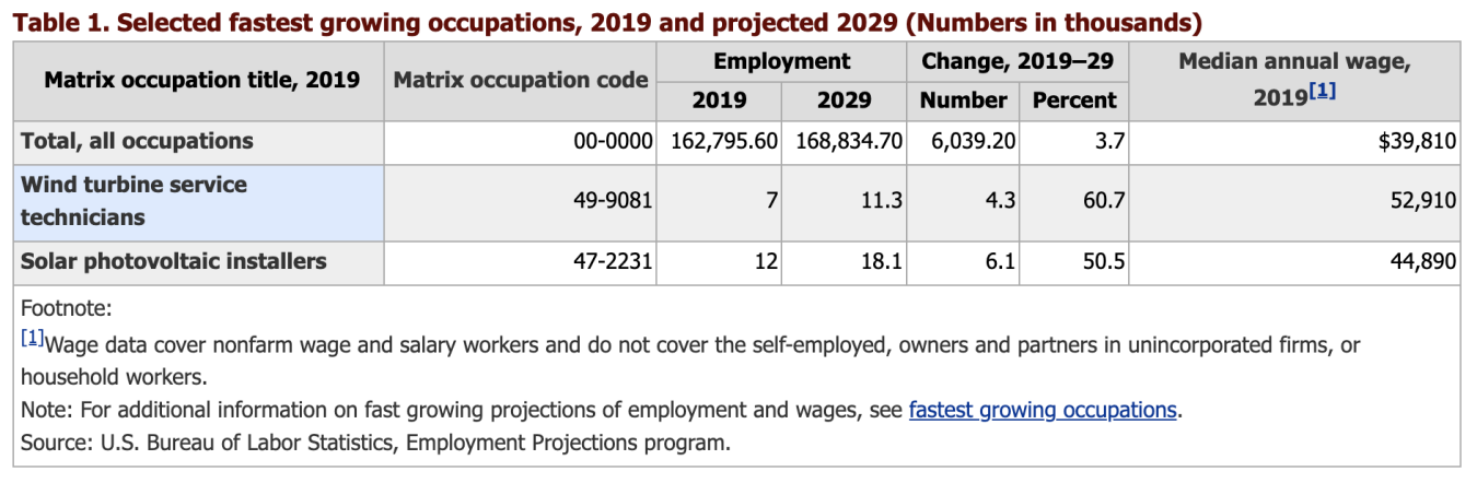 Graphic of BLS statistics on solar PV job growth.