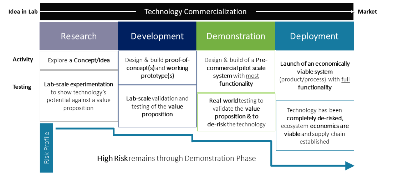 Research, Development, Demonstration, and Deployment (RDD&D) Continuum