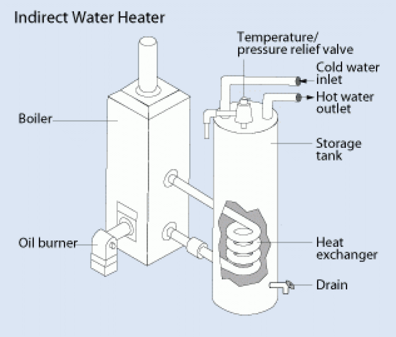 Indirect water heater