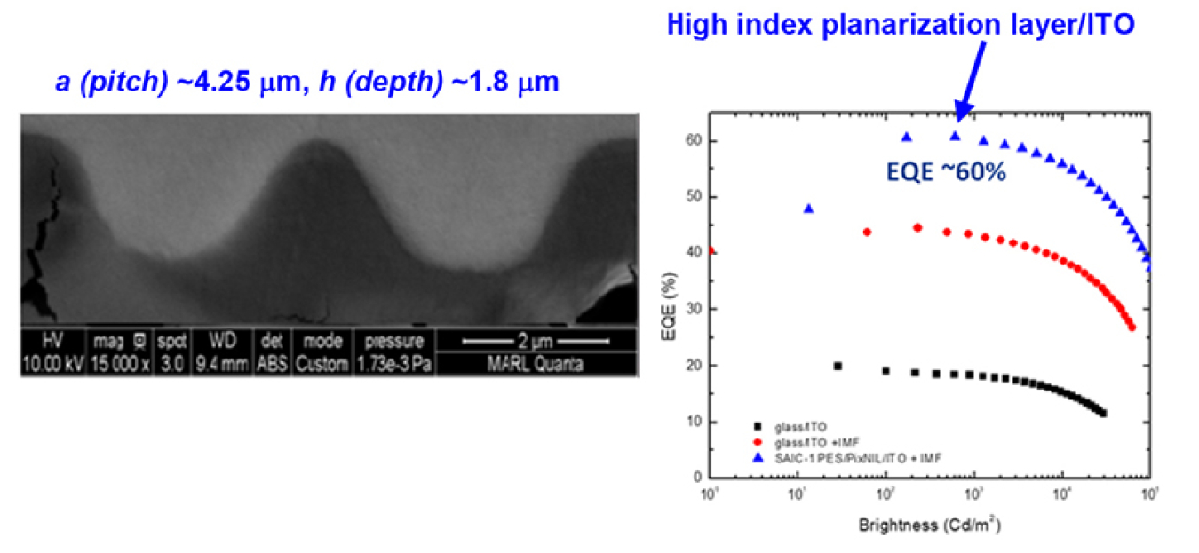 At left, SEM edge images of buried patterns generated by inexpensive direct imprinting in PMMA, planarized by a ~3-4 µm thick high index layer; at right, EQE vs brightness of the enhanced device (blue, maximal EQE ~60%) and glass/IOT reference.