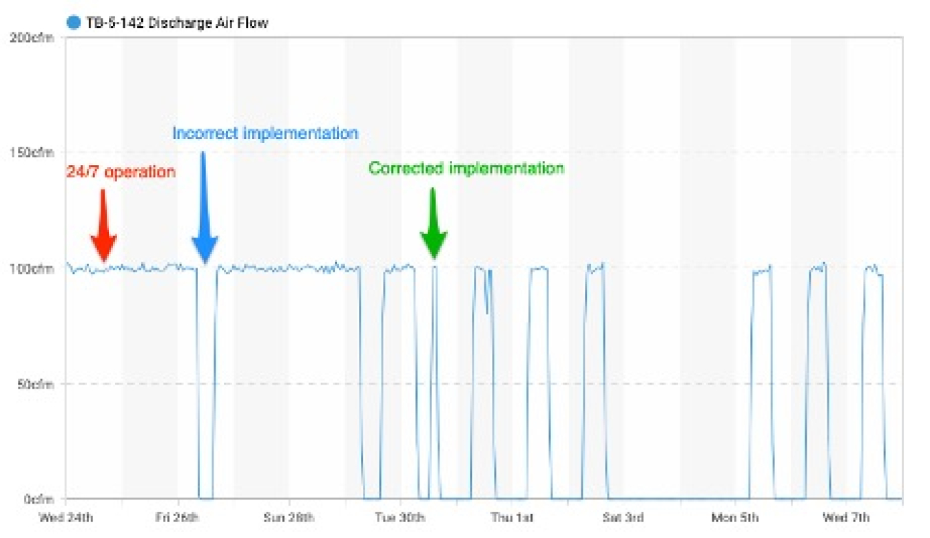 Chart shows discharge of air flow with cubic feet per minute on the y-axis and days on the x-axis. 24/7 operation, incorrect implementation, and correct implementation are charted in the graph.