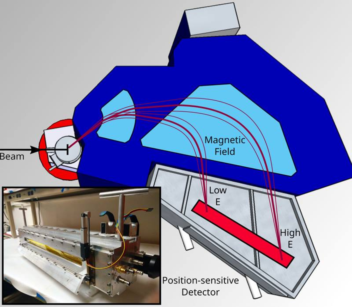 Main image: the Triangle Universities Nuclear Laboratory’s Enge split-pole spectrograph that made this high-resolution measurement possible. Inset image: the position sensitive detector used to determine the energy from a key reaction of sodium-23.