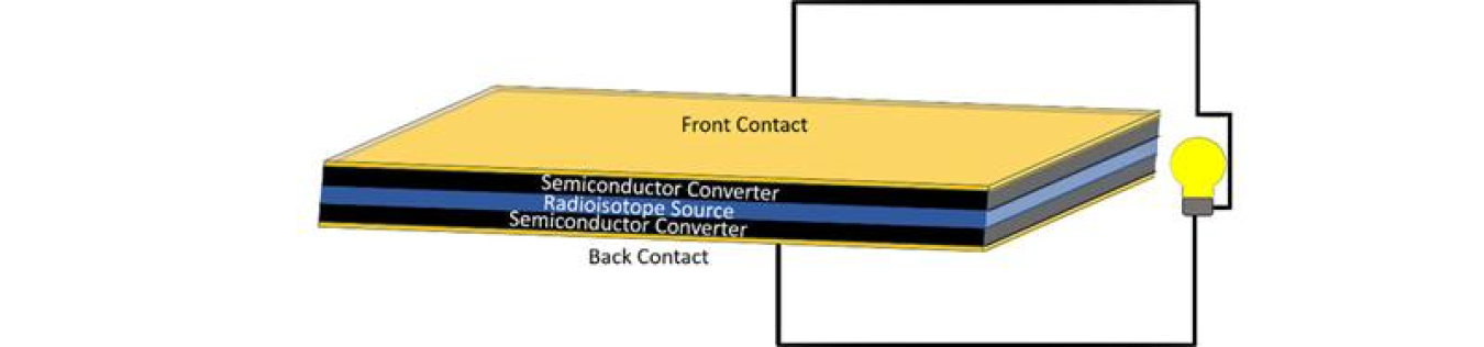 Direct deposition of a radioisotope source onto a converter. This can improve conversion of the radioisotope source’s beta decay emissions to electricity by using two converters instead of one. The result is greater power density for the power source.
