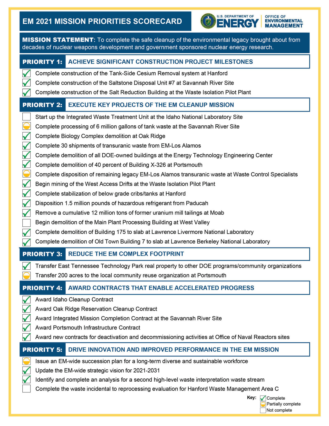 Image of EM 2021 Mission Priorities Scorecard