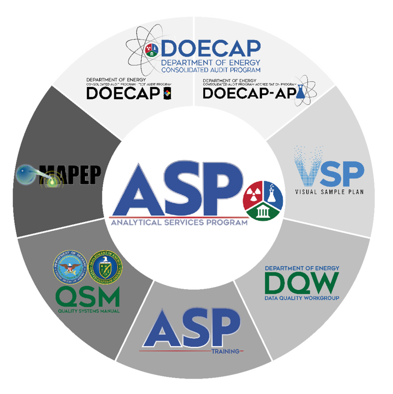 Analytical Services Program (ASP) wheel, showing the logos of the various services: Department of Energy Consolidated Audit Program (DOECAP); DOECAP Treatment, Storage, and Disposal Facility (TSDF) Audit Program; DOECAP-Accreditation Program (AP); Mixed Analyte Performance Evaluation Program (MAPEP); Visual Sample Plan (VSP); Quality System Manual (QSM); Data Quality Workgroup (DQW); and ASP Training.