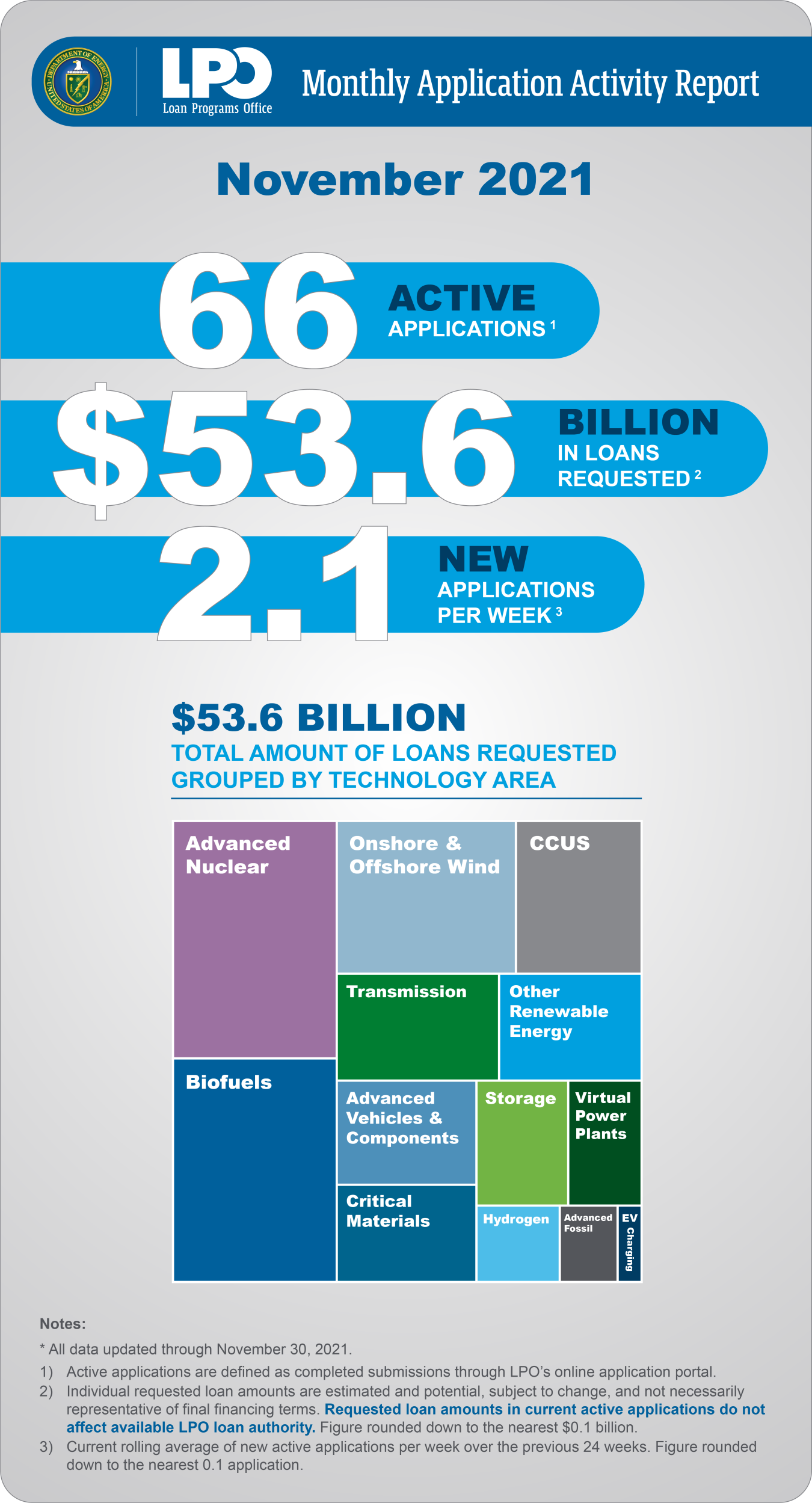 LPO Monthly Application Activity Report for November 2021