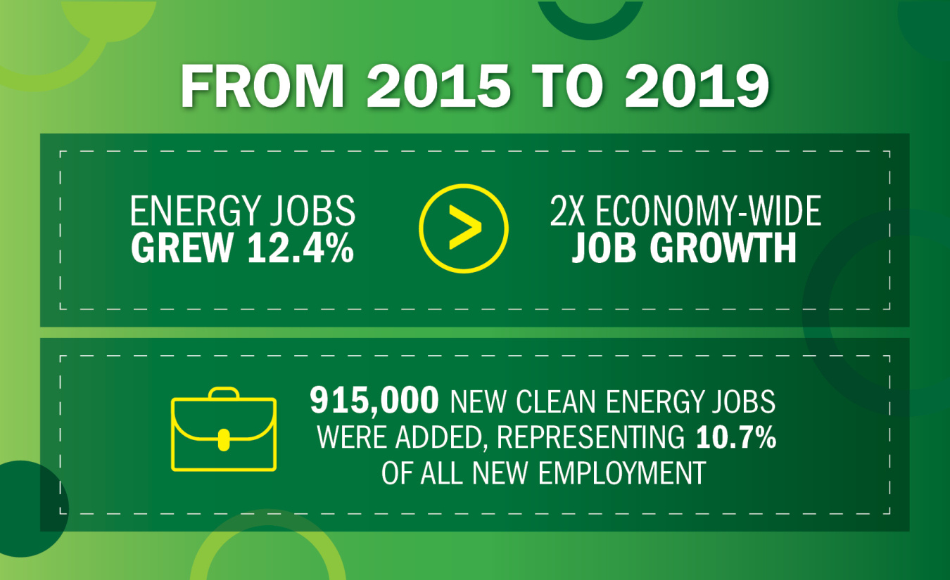 from 2015 to 2019 Energy jobs grew 12.4%, 2x economy wide job growth. 915,000 new clean energy jobs were added, representing 10.7% of all new employment.