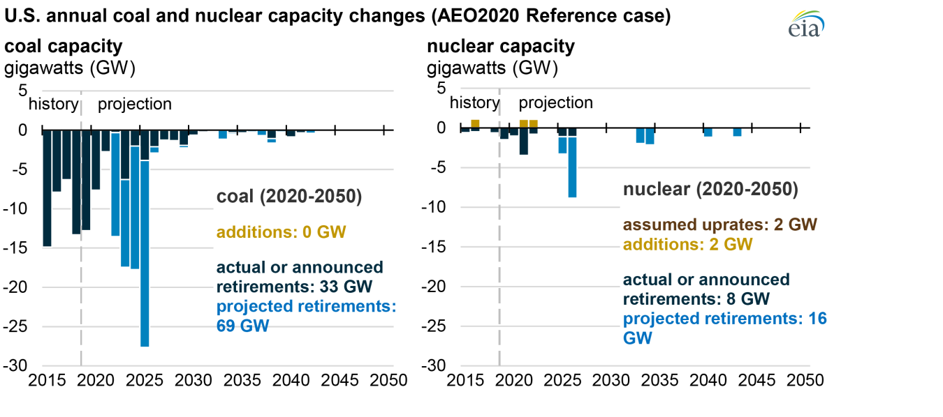 Graph of U.S. annual coal and nuclear capacity changes.