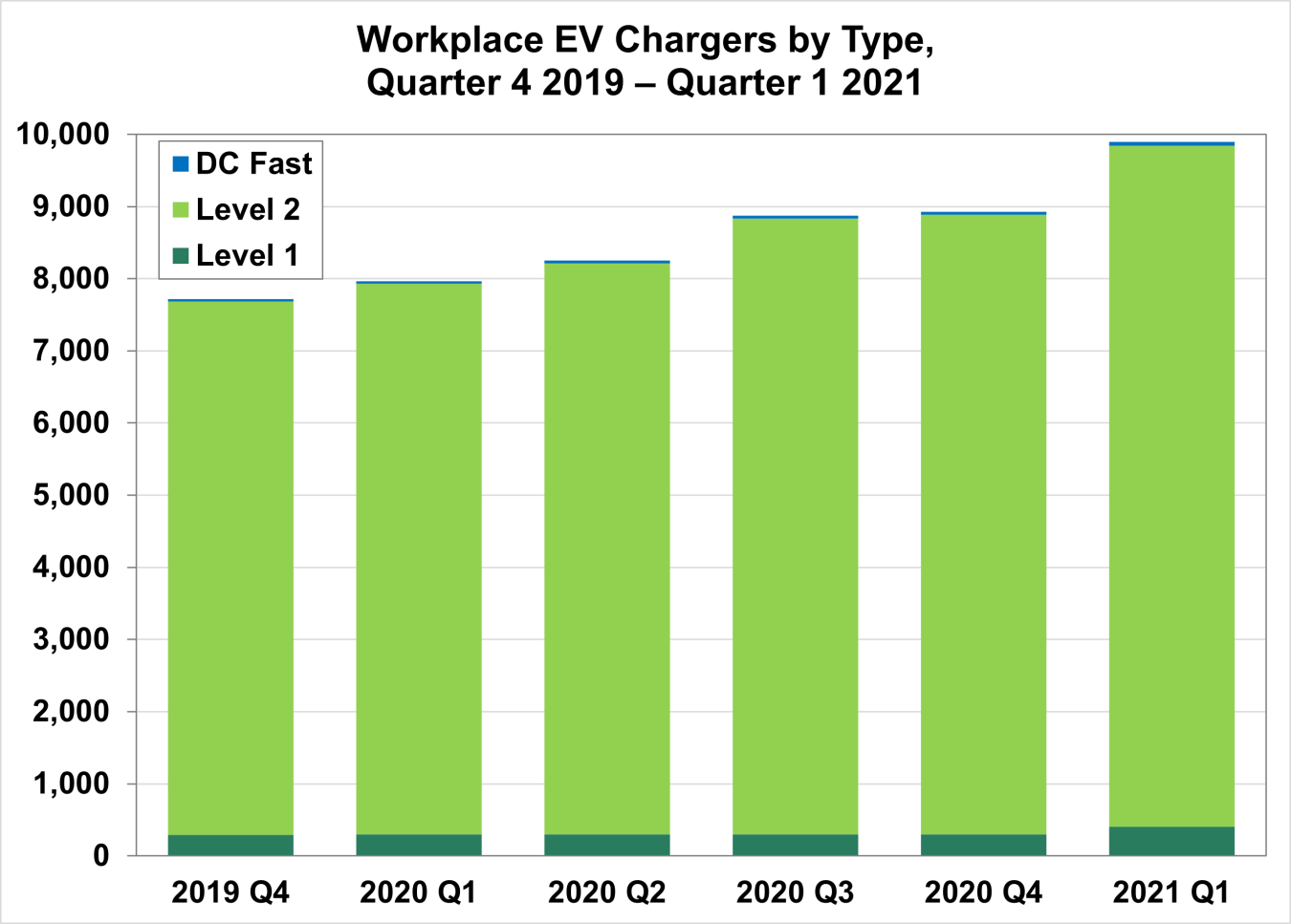 Workplace EV Chargers by Type, Quarter 4 2019 - Quarter 1 2021