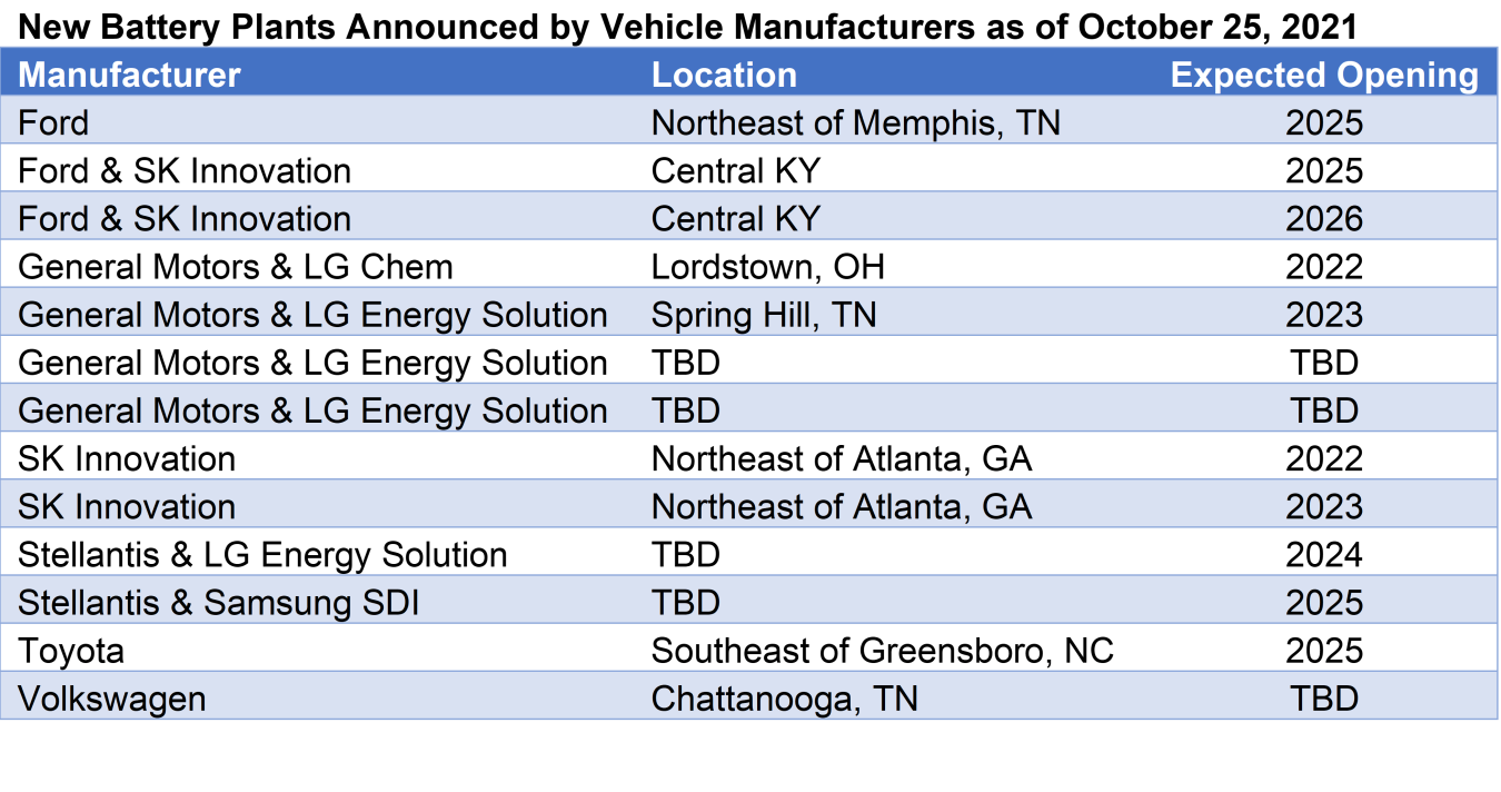 New Battery Plants Announced by Vehicle Manufactures as of October 25, 2021