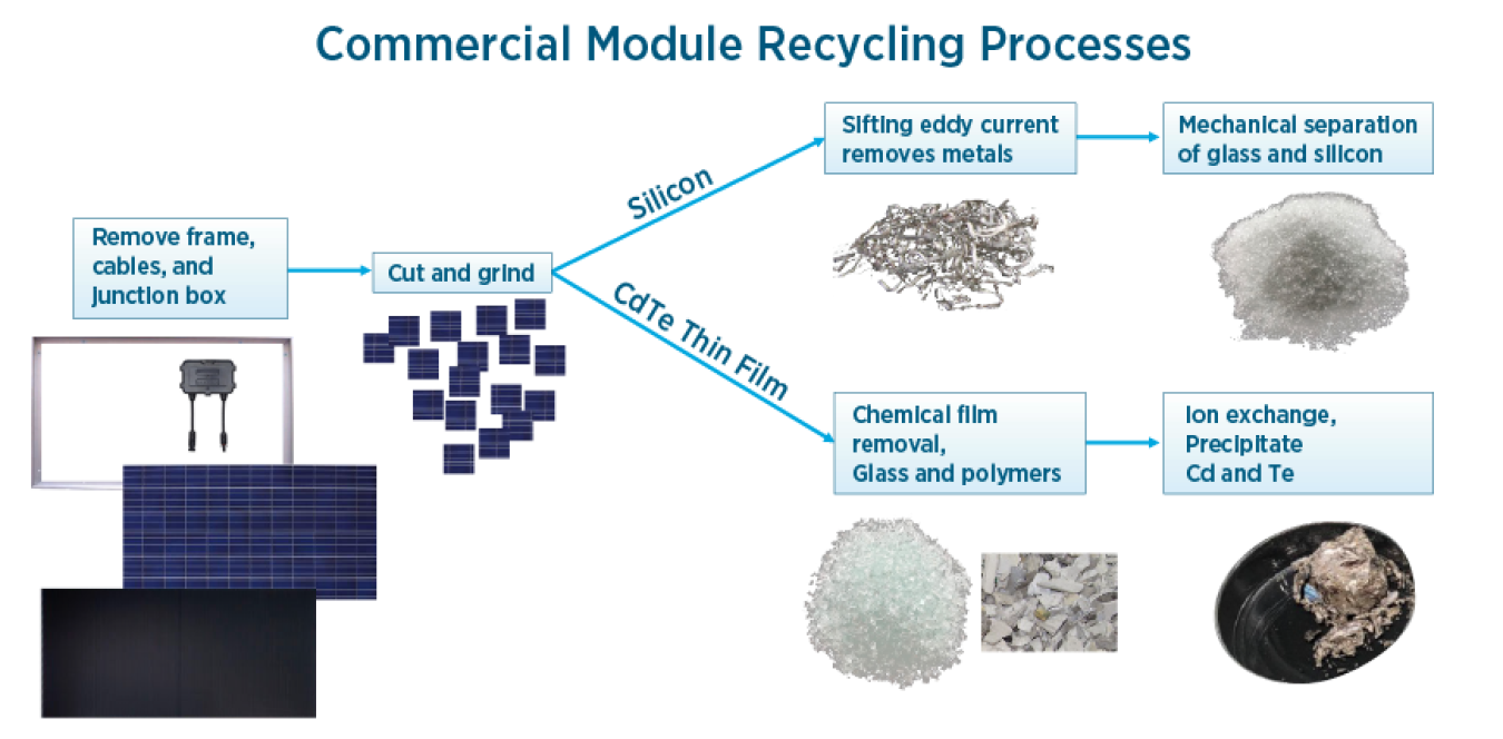 This diagram outlines the different processes of solar module recycling.