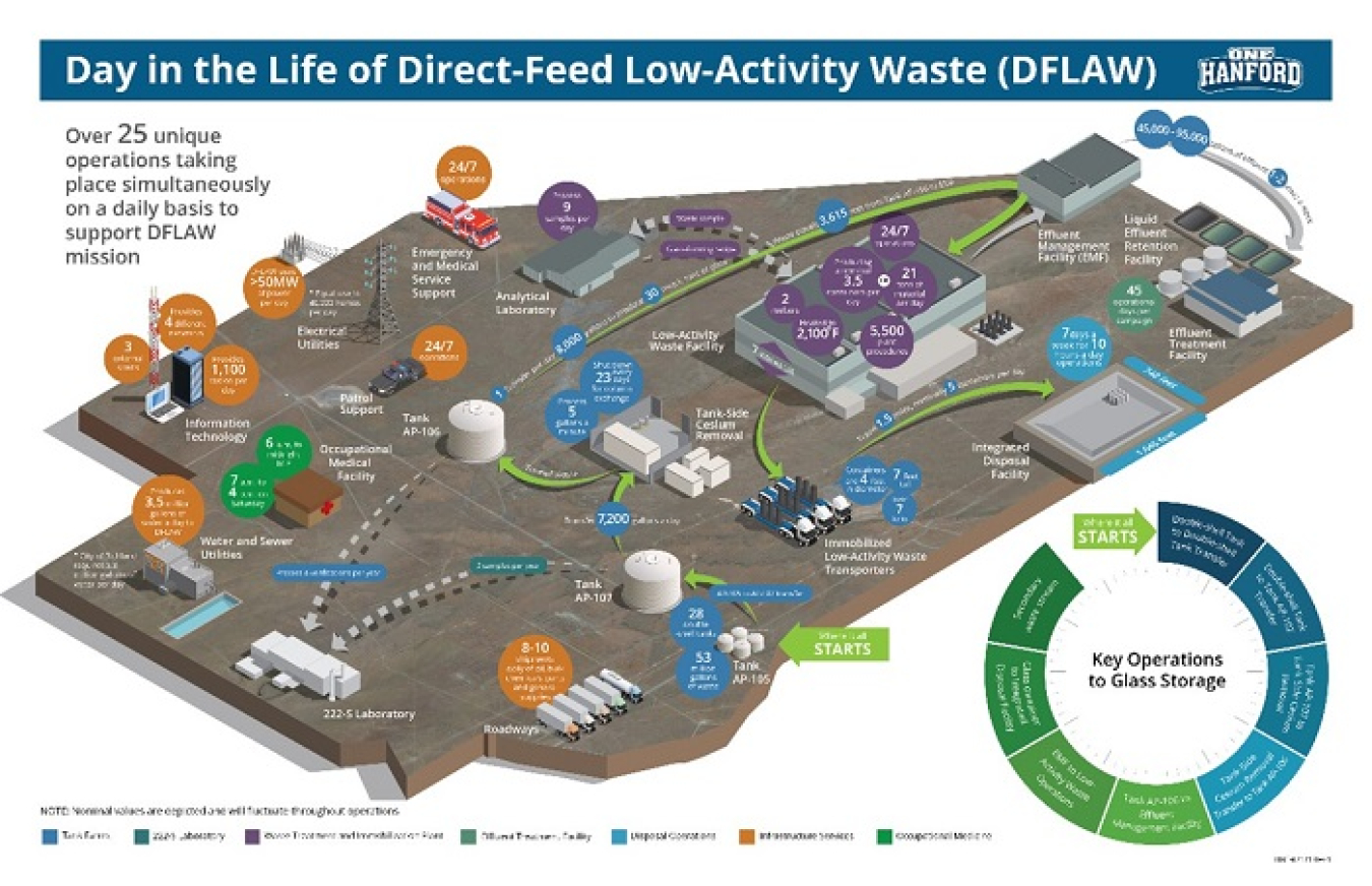 The Direct-Feed Low-Activity Waste (DFLAW) Program at the Hanford Site integrates individual projects, facilities and infrastructure upgrades, with involvement from all of Hanford’s contractors. Click here to view the full size of this image.