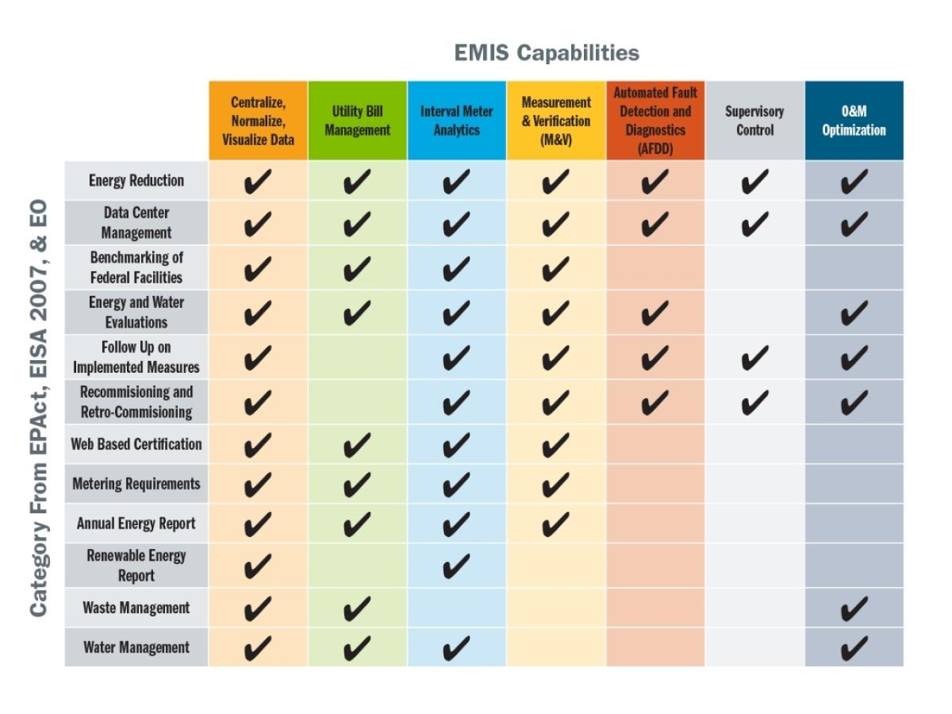 Table of EMIS capabilities by category from EPAct, EISA 2007, and EO