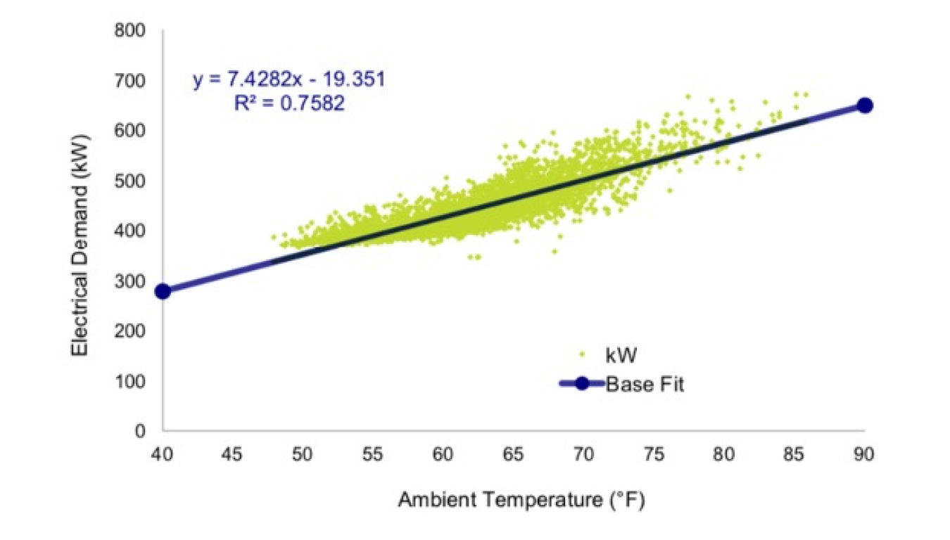 Single-variable linear regression graph showing electrical demand over ambient temperature