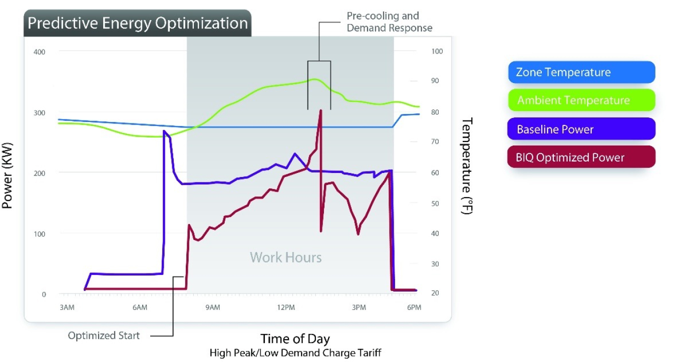 Predictive energy optimization chart with variables of power, time of day, and temperature