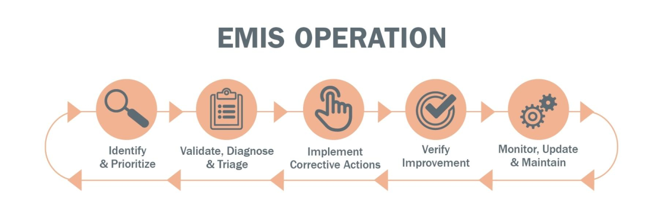 A companion energy management system should manage and operate the EMIS and synergize human activities and data flows to optimize energy performance. Image Credit: Fred Zietz, National Renewable Energy Laboratory