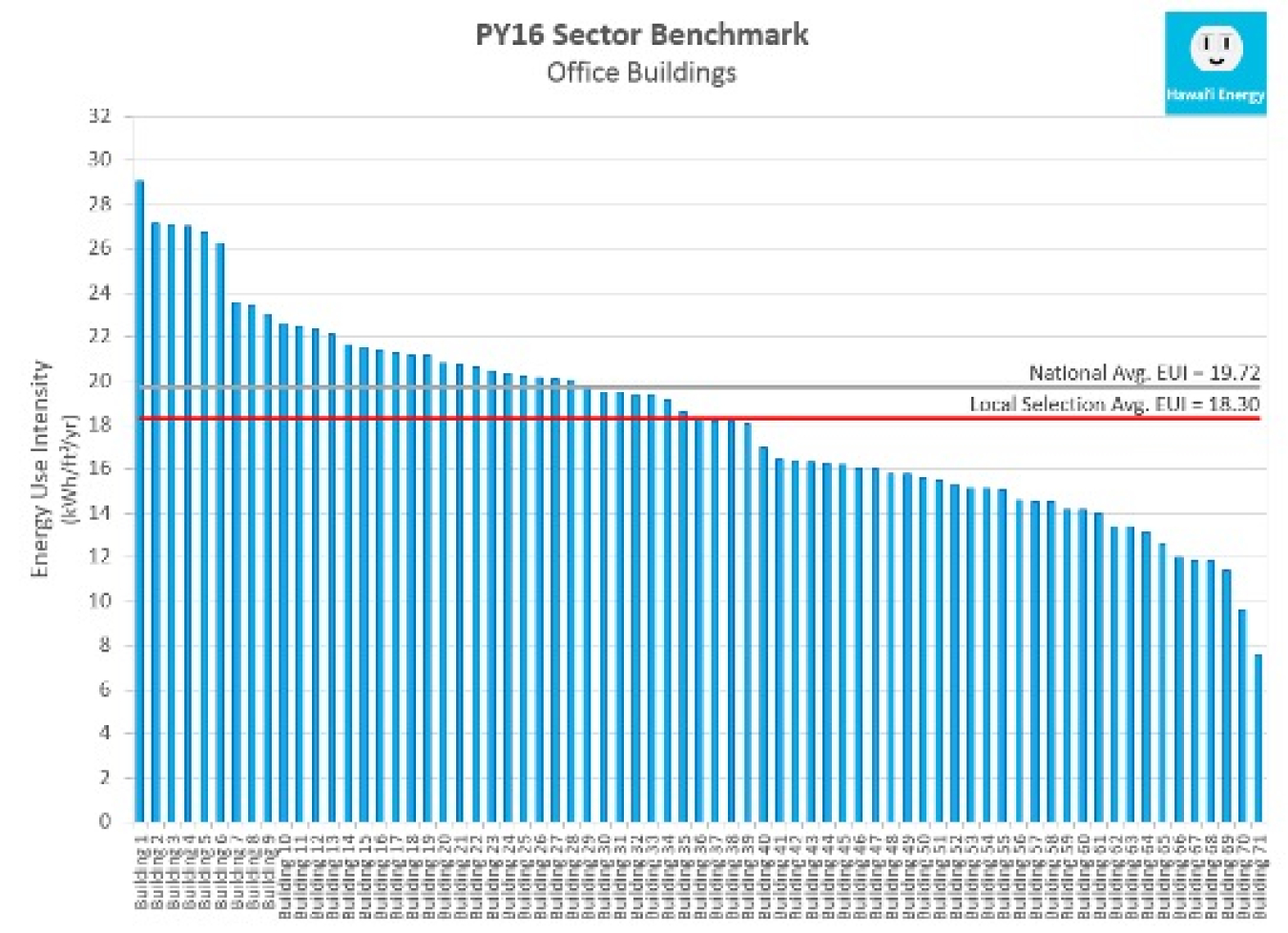 Screenshot of bar graph with energy use intensity across different office buildings