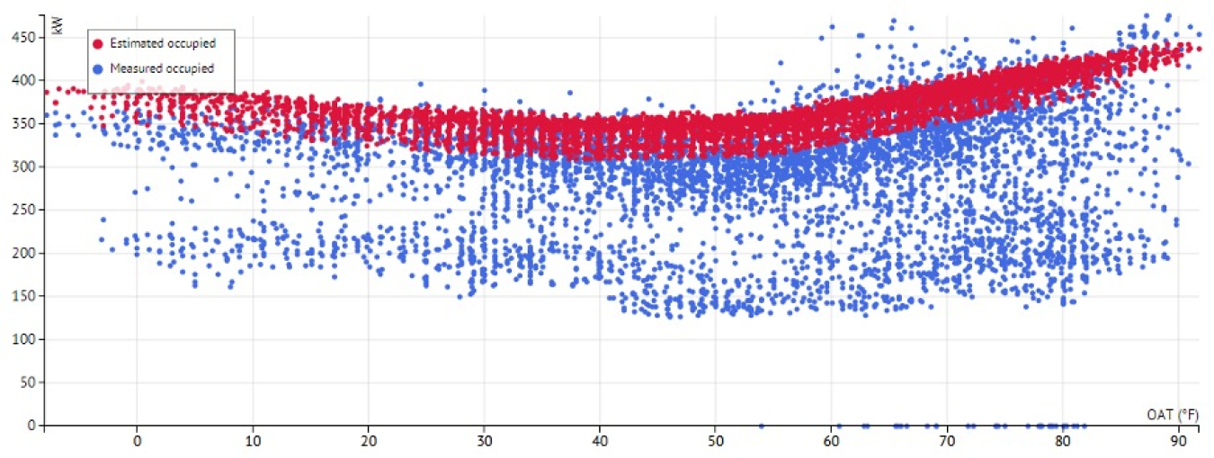 Graph with red (estimated occupied) dots and blue (measured occupied) dots plotted on kilowatt y-axis and temperature on the x-axis  