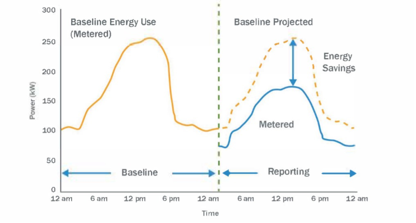 Line graph showing power over time