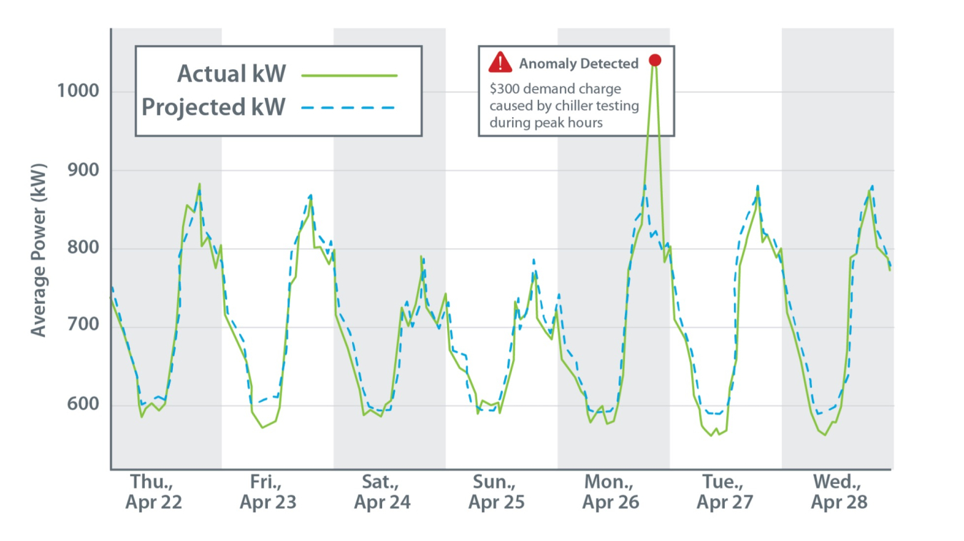 Graph showing anomalies in the average power per day.