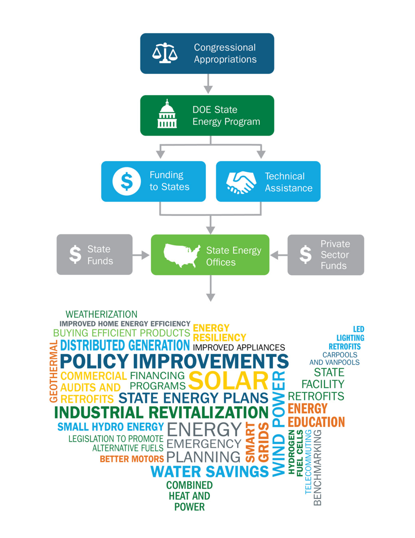 The process of distributing SEP funding to states, territories, and D.C.