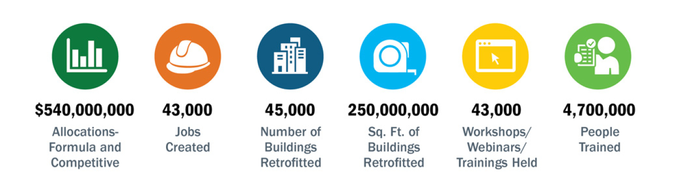 State Energy Program National Funding Allocations