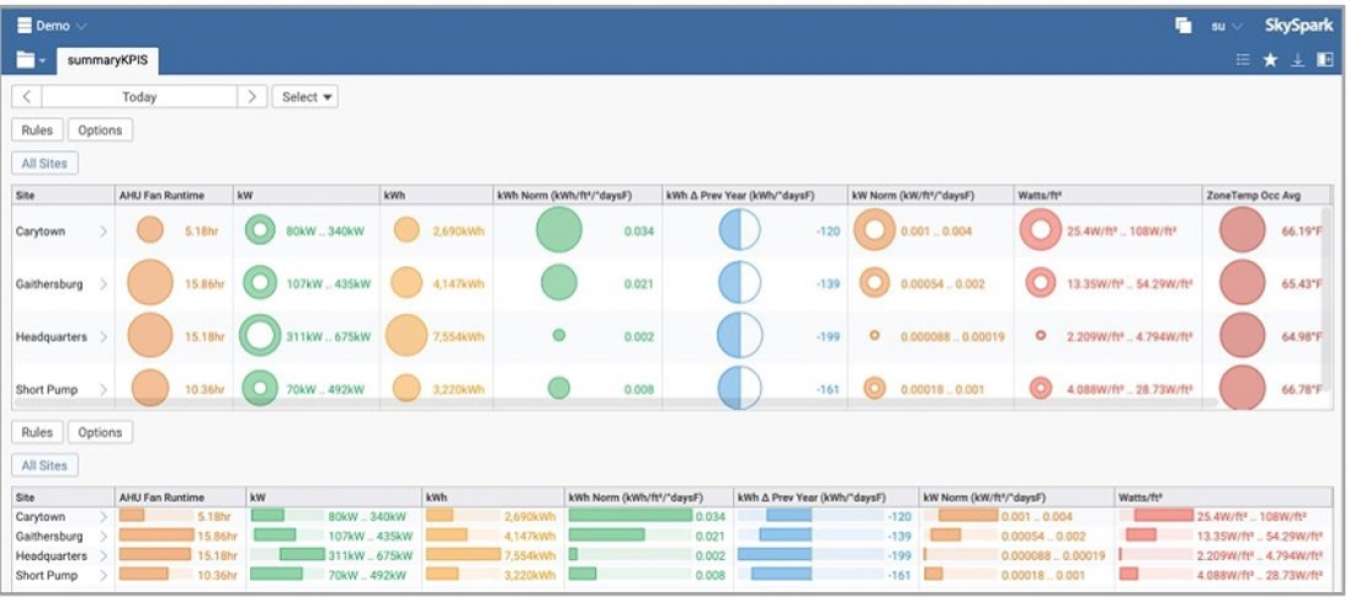 SkySpark KPI dashboard includes KPIs listed by site