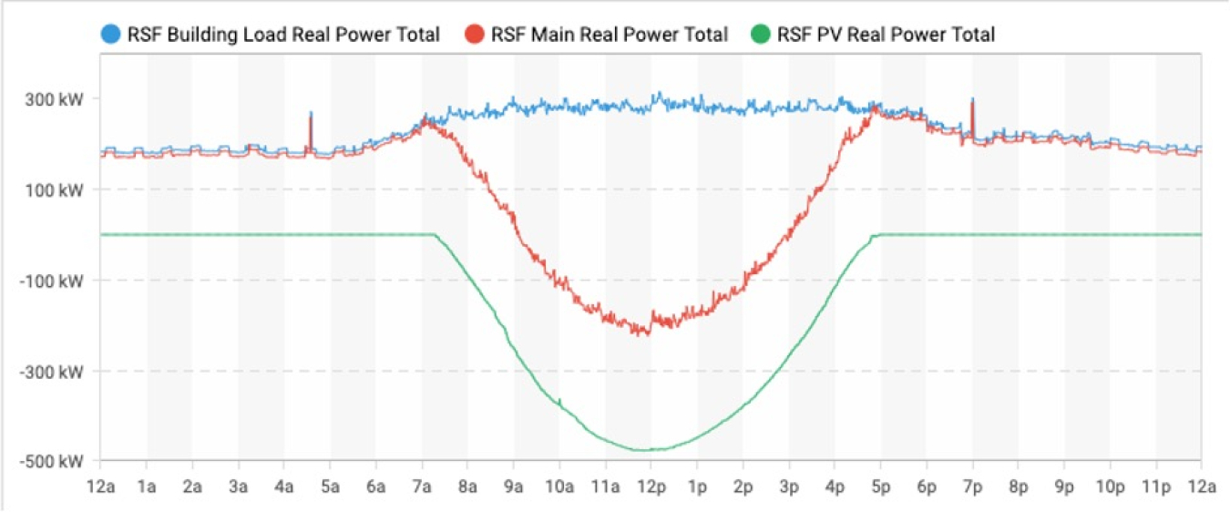 Graph of photovoltaic performance monitoring with kilowatts recorded by the hour in a day