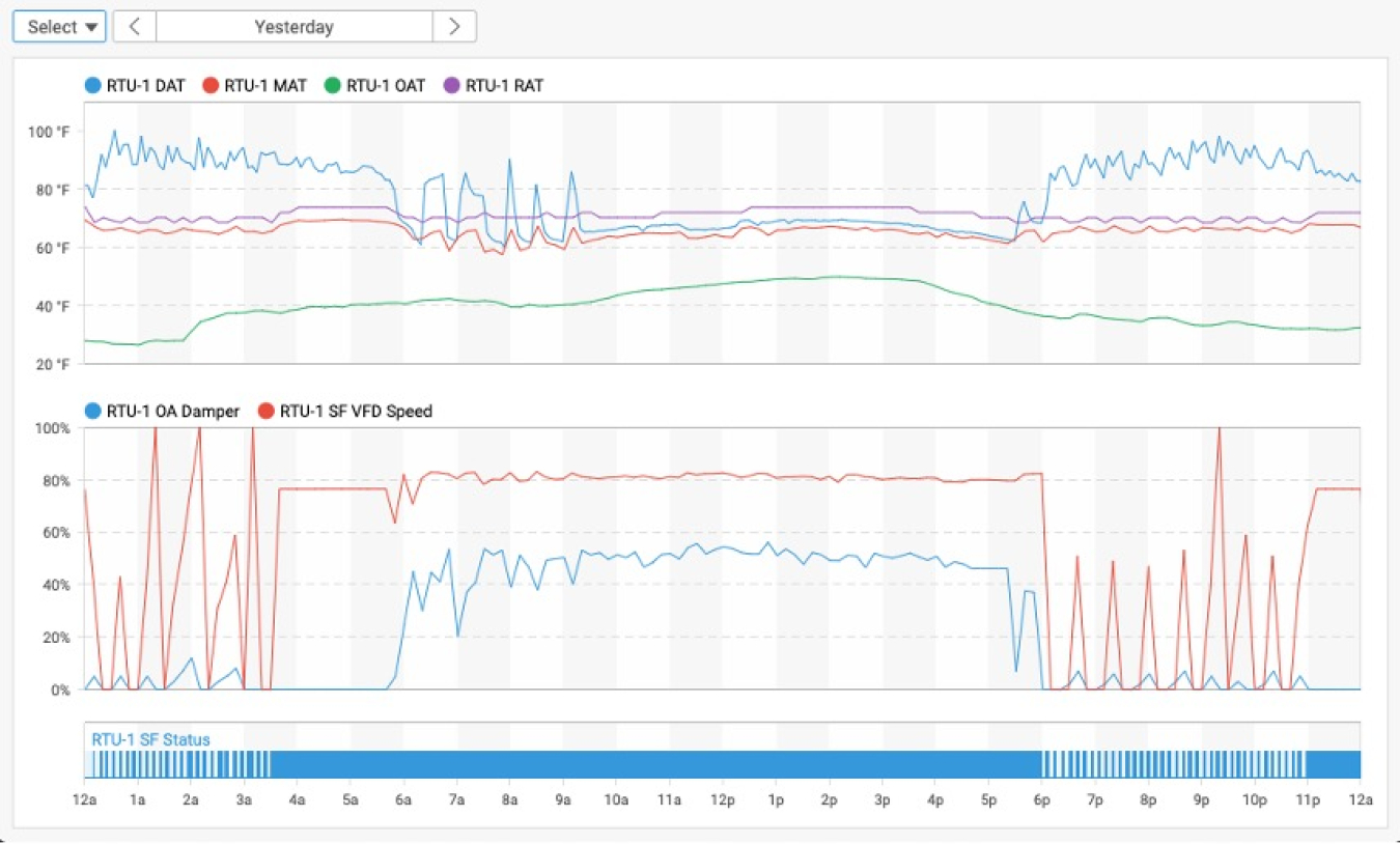 Series plots. Top shows RTU-1 DAT, RTU-1 MAT, RTU-1 OAT, and RTU-1 RAT. Bottom shows RTU-1 OA Damper and RTU-1 SF VFD Speed
