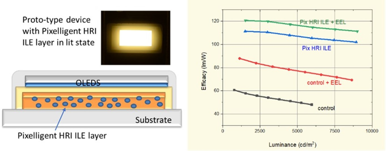 Two views of a prototype OLED device, and a chart showing the relation between luminance and efficacy.