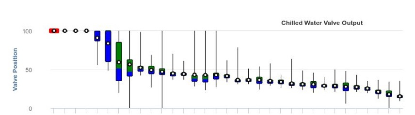 Plot shows chilled water valve output by valve position from zero to 100