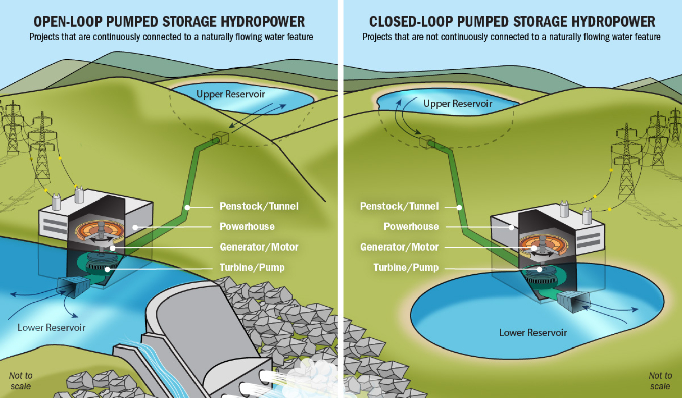 Illustration showing open-loop and closed-loop pumped storage hydropower, with the elements of the systems labeled.