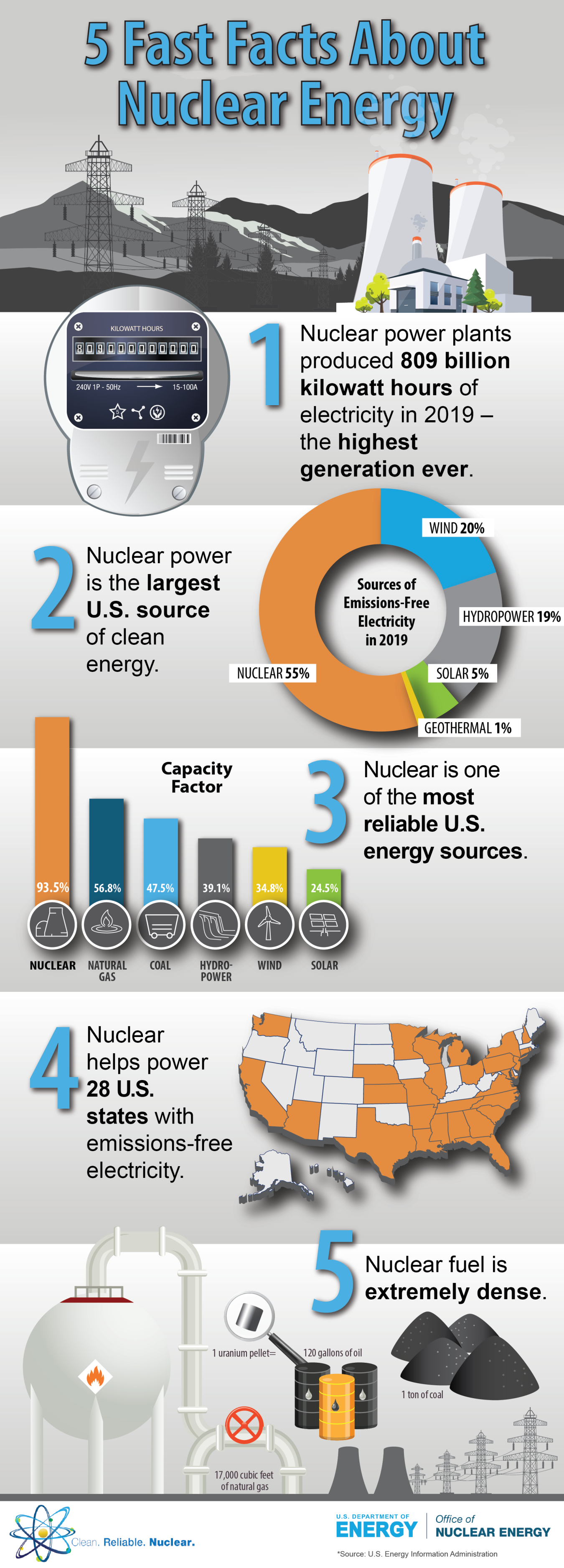 2019_5_Fast Facts Infographic