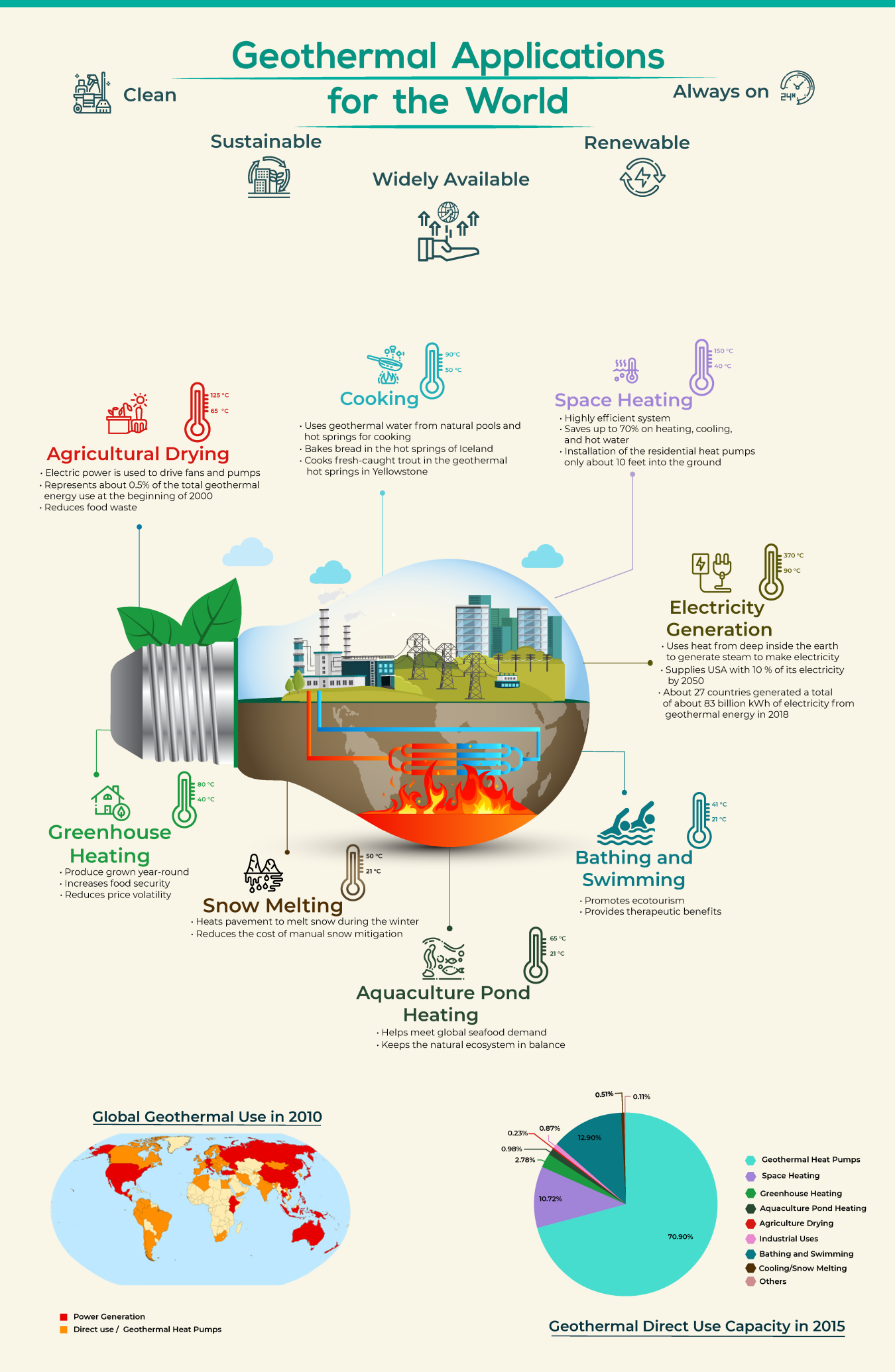 Geothermal Applications for the World - an infographic that highlights various applications and benefits of the use of geothermal energy.