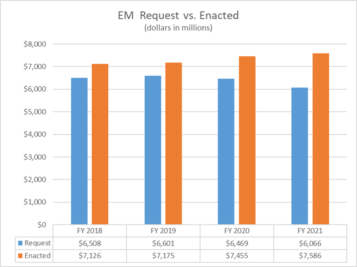 FY21 EM Request vs Enacted Bar Chart