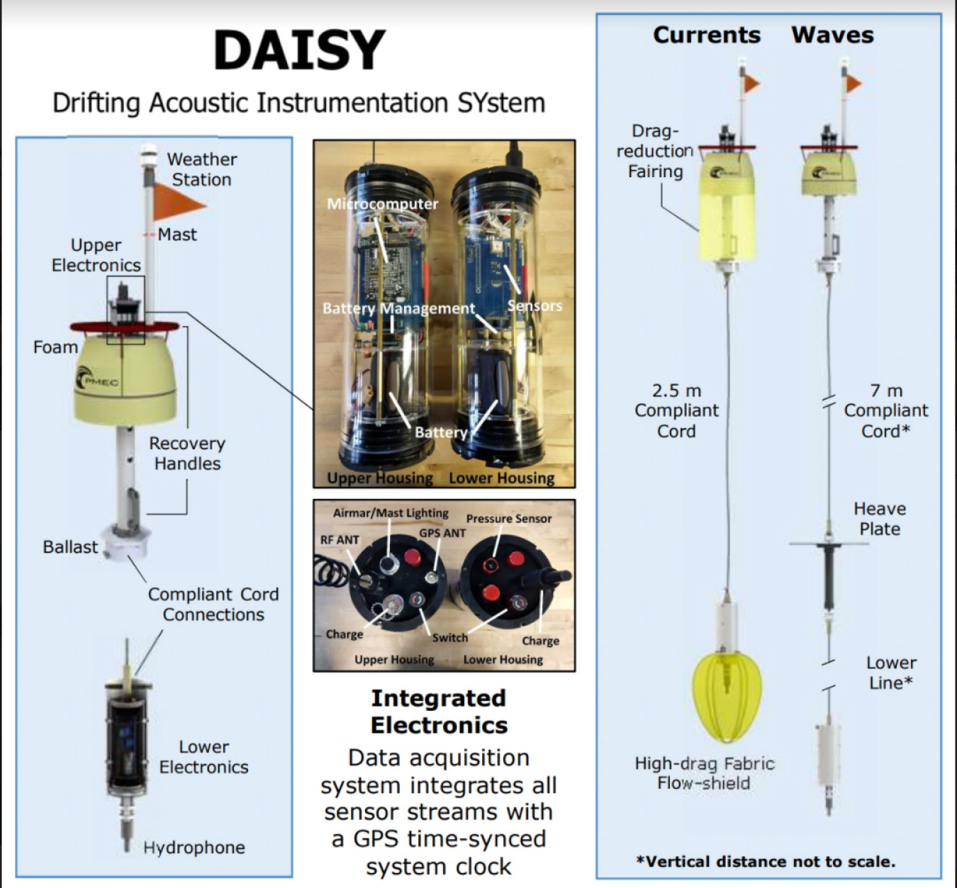 Schematic depicting the DAISY device instrumentation and components.